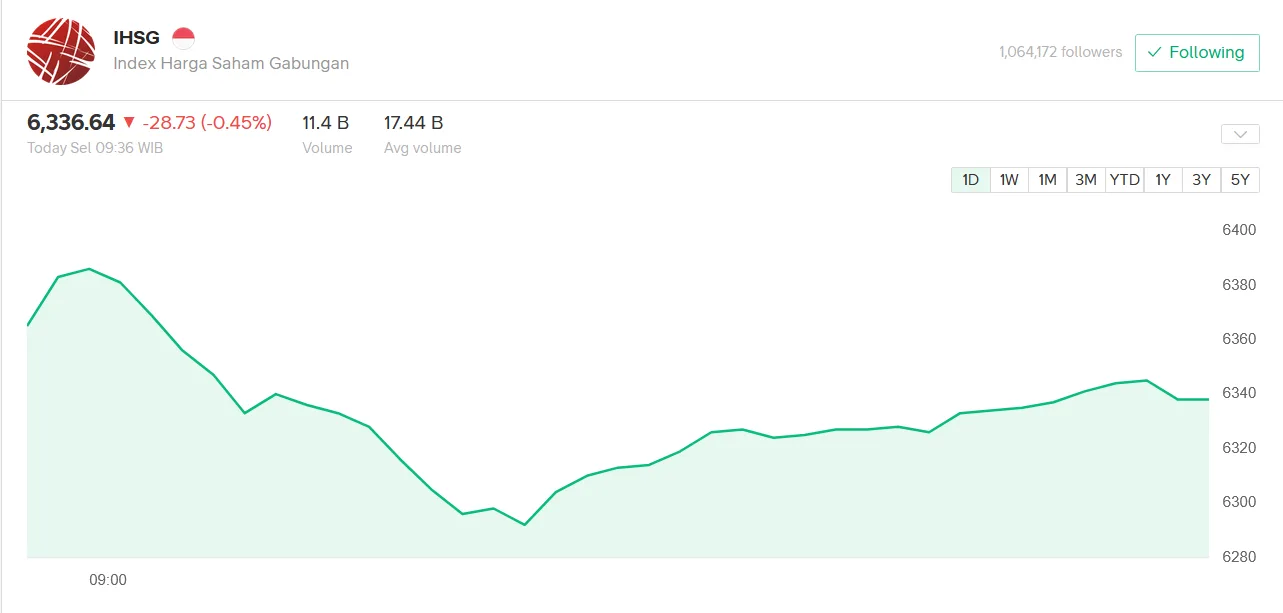 IHSG Melemah ke 6.336, Lanjutkan Koreksi usai Sempat Overbought Kemarin