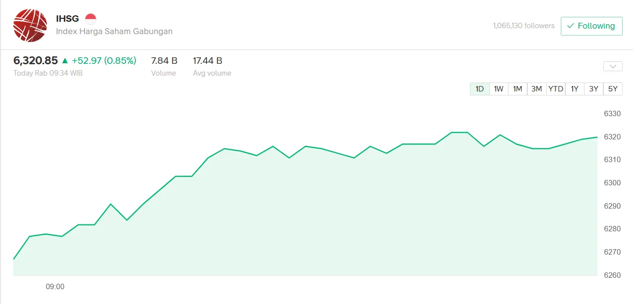 IHSG Rebound 0,85% ke 6.320, Investor Wait and See Jelang Pengumuman MSCI Dini Hari Nanti