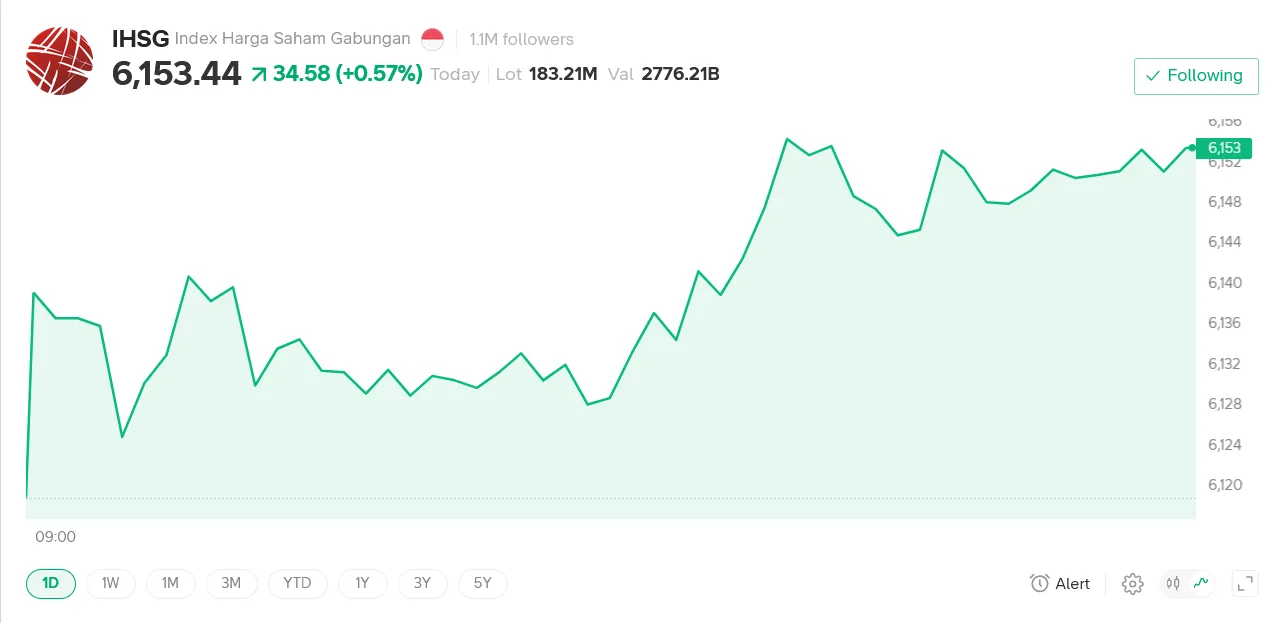 IHSG Dibuka Naik 0,33% ke 6.139, GOTO Melesat 6,9% Meski Analis Masih Waspadai Koreksi