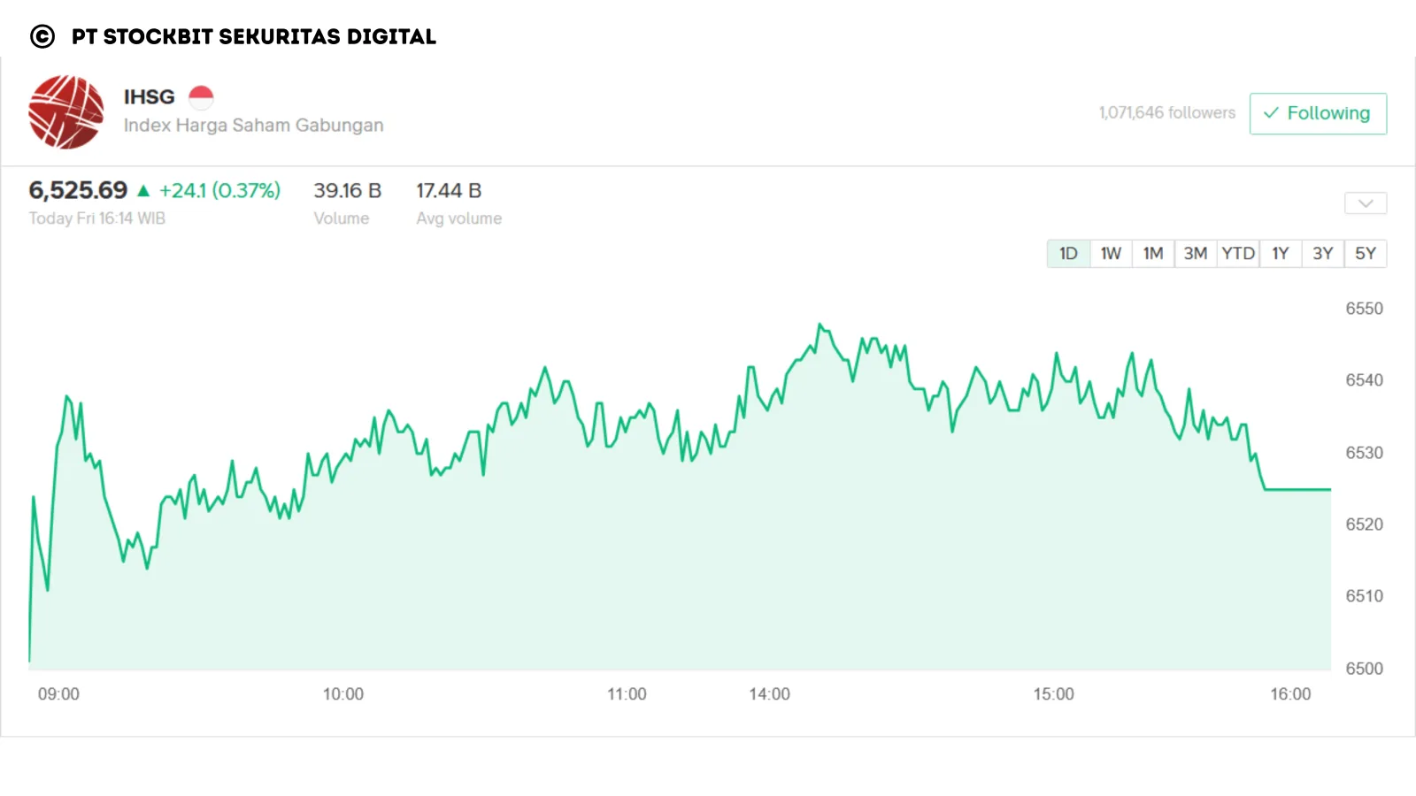 IHSG Ditutup Menguat 0,37% ke 6.525,69, Genap Sepekan Reli Meski Sempat Tertahan di Tengah Pekan