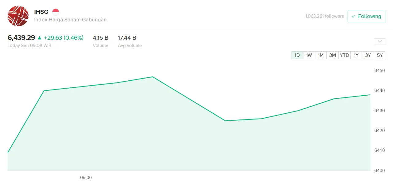 IHSG Dibuka Menguat ke 6.439, Analis Proyeksikan Uji Level 6.500 Pekan Ini
