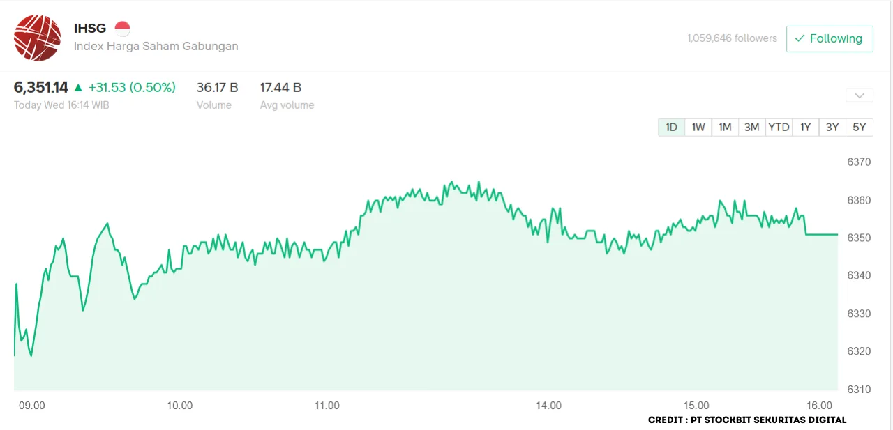 IHSG Ditutup Menguat 0,5% ke 6.351, Sempat Sentuh Puncak 6.367 di Sesi Kedua
