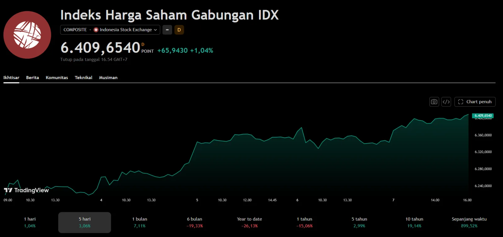 IHSG Ditutup Melejit 1,04% ke 6.409, Catat Penguatan 3,06% Sepanjang Sepekan