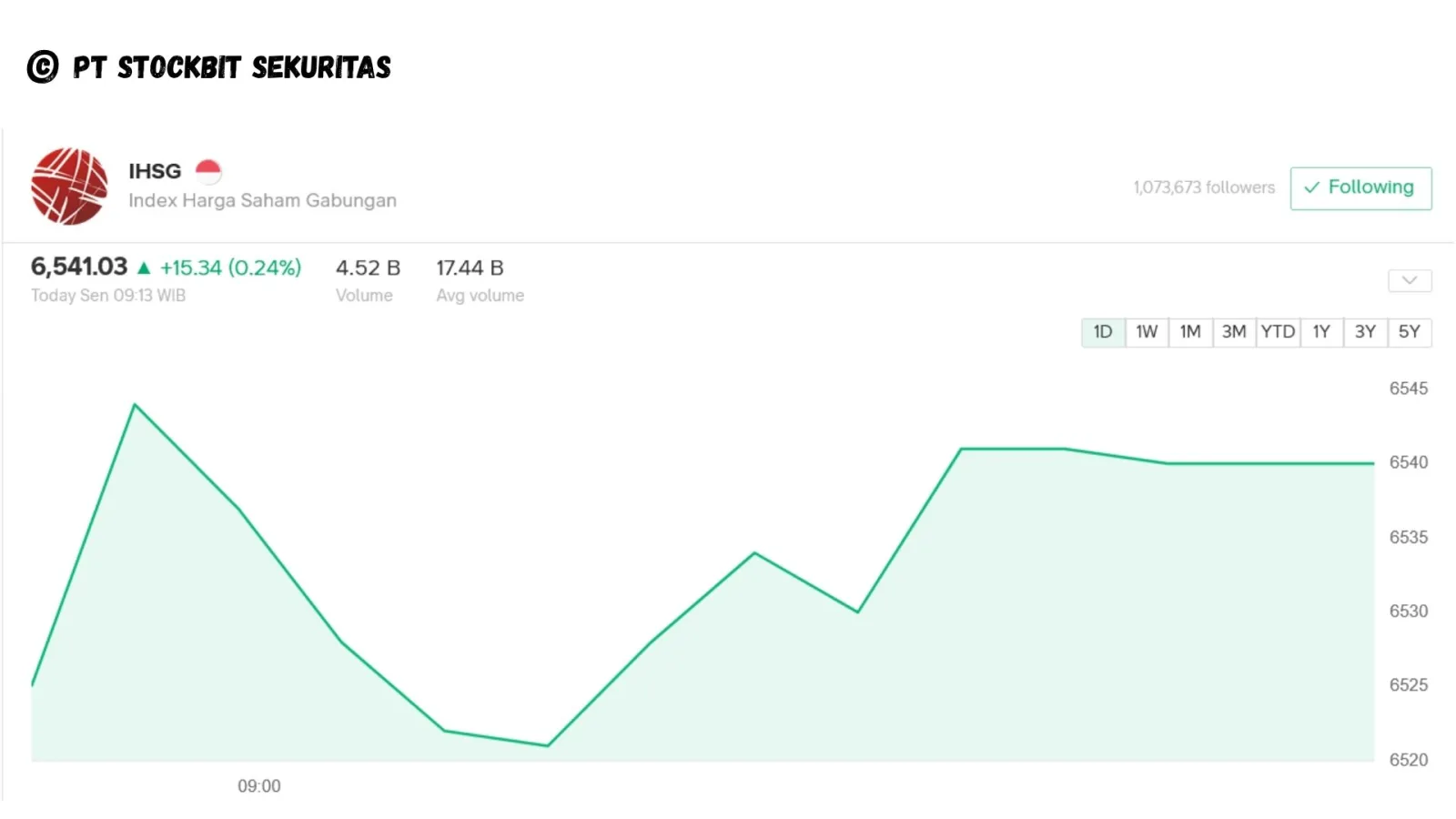 IHSG Dibuka Menguat ke 6.541, Lanjutkan Reli Mingguan 3,55% Ditopang Rupiah dan Sektor Perbankan