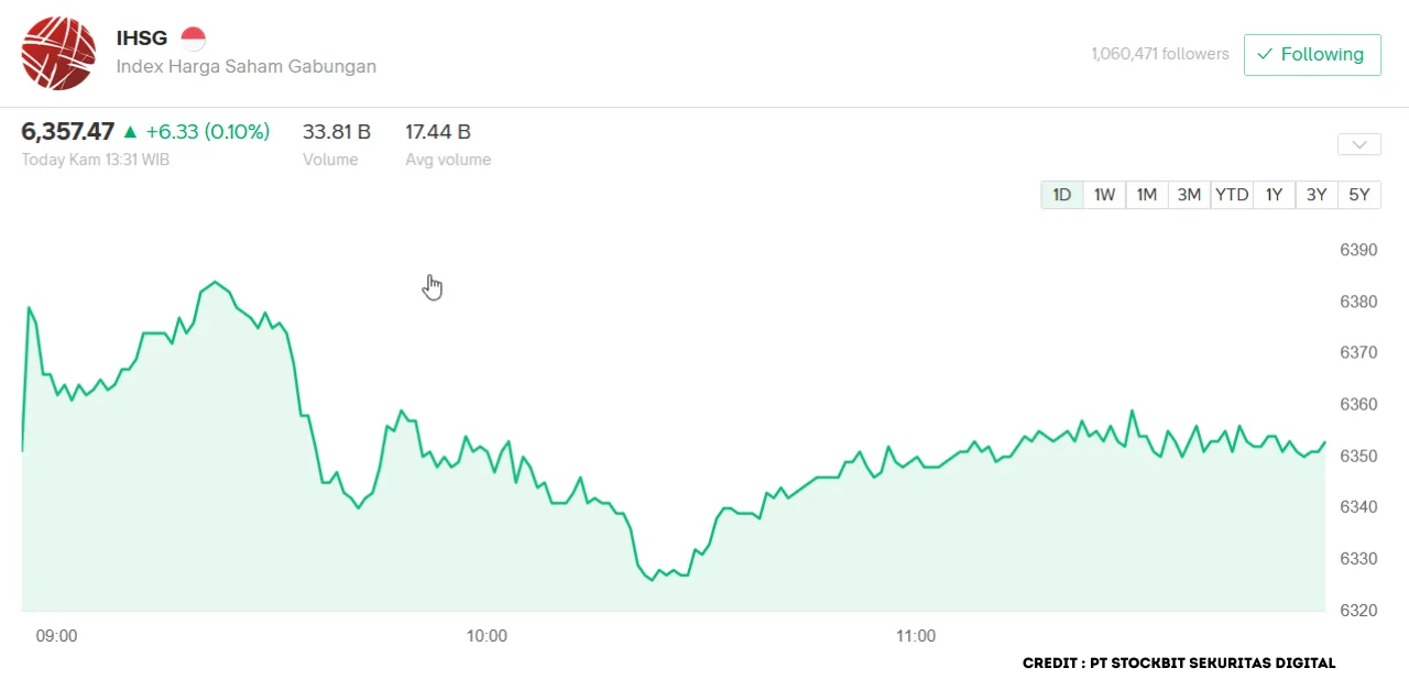 IHSG Sesi 2 Menguat Tipis 0,10% ke 6.357, Momentum Mengendur dari Pembukaan Pagi