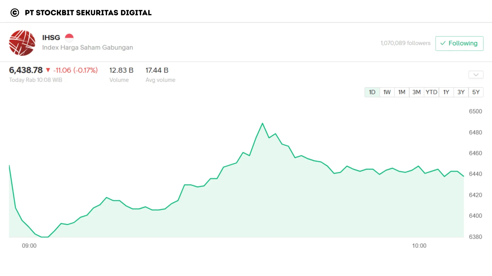 IHSG Melemah Tipis ke 6.438, Rebound dari Titik Terendah Jelang Keputusan RDG BI