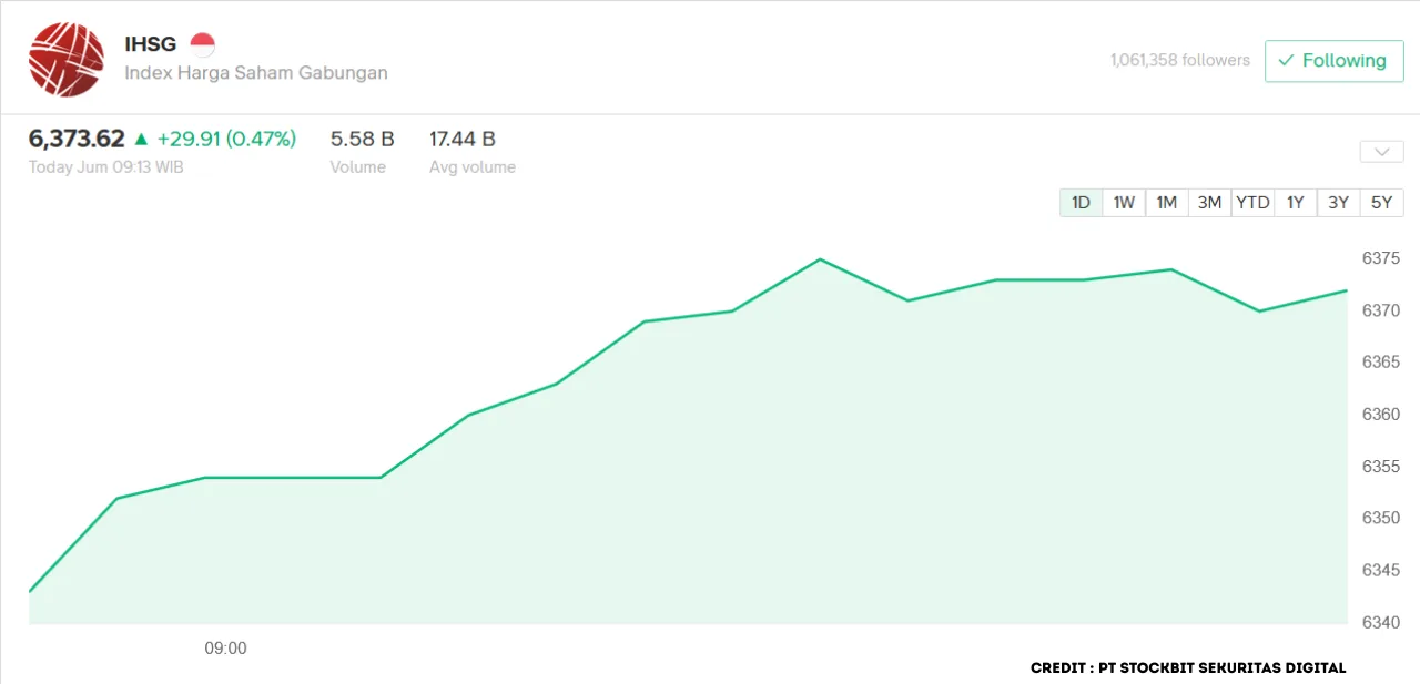 IHSG Dibuka Menguat ke 6.373, Pulih Setelah Sempat Melemah Kemarin