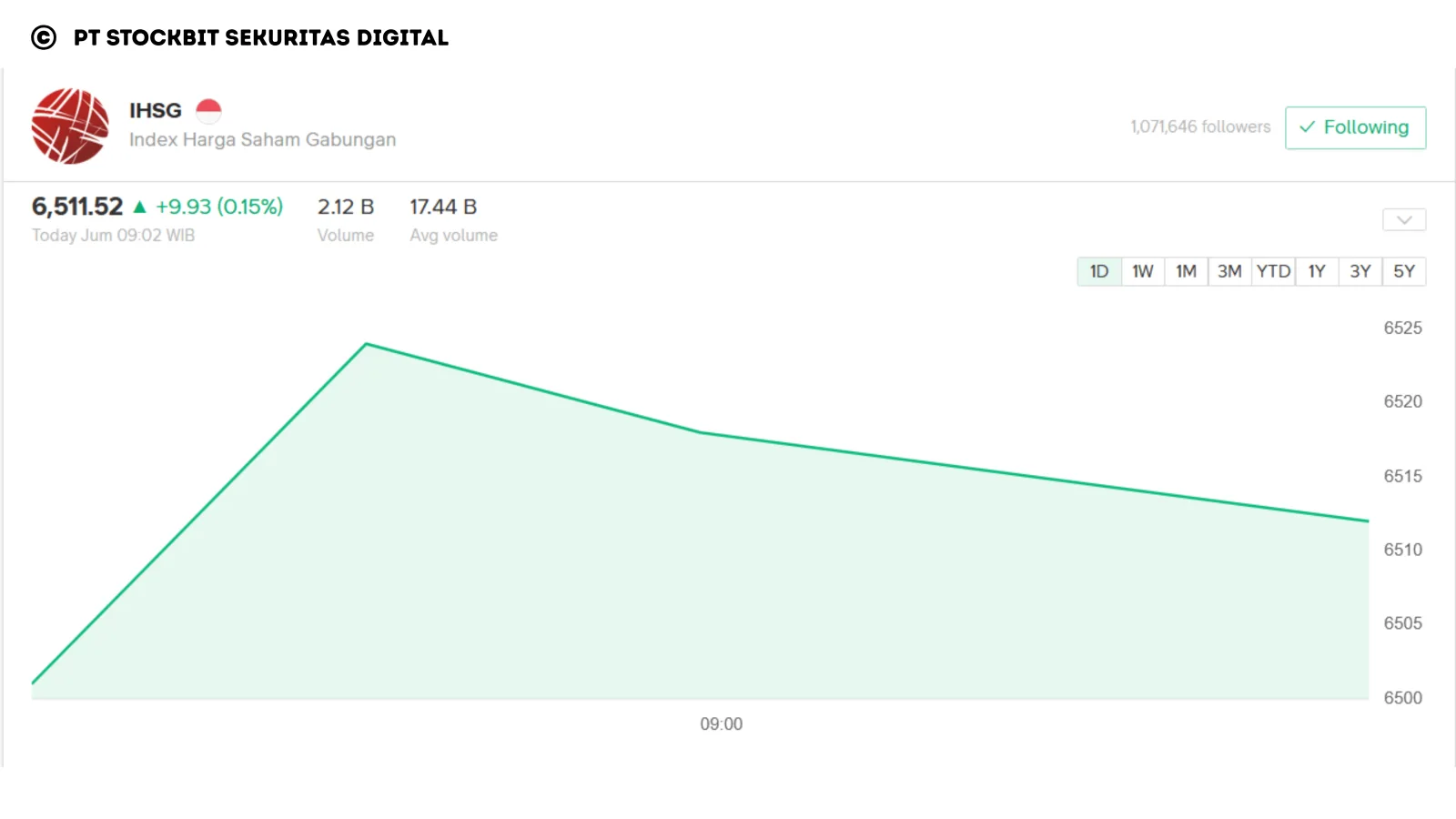 IHSG Dibuka Menguat Tipis ke 6.511, Lanjutkan Momentum Usai Melesat 1,68% Sehari Sebelumnya