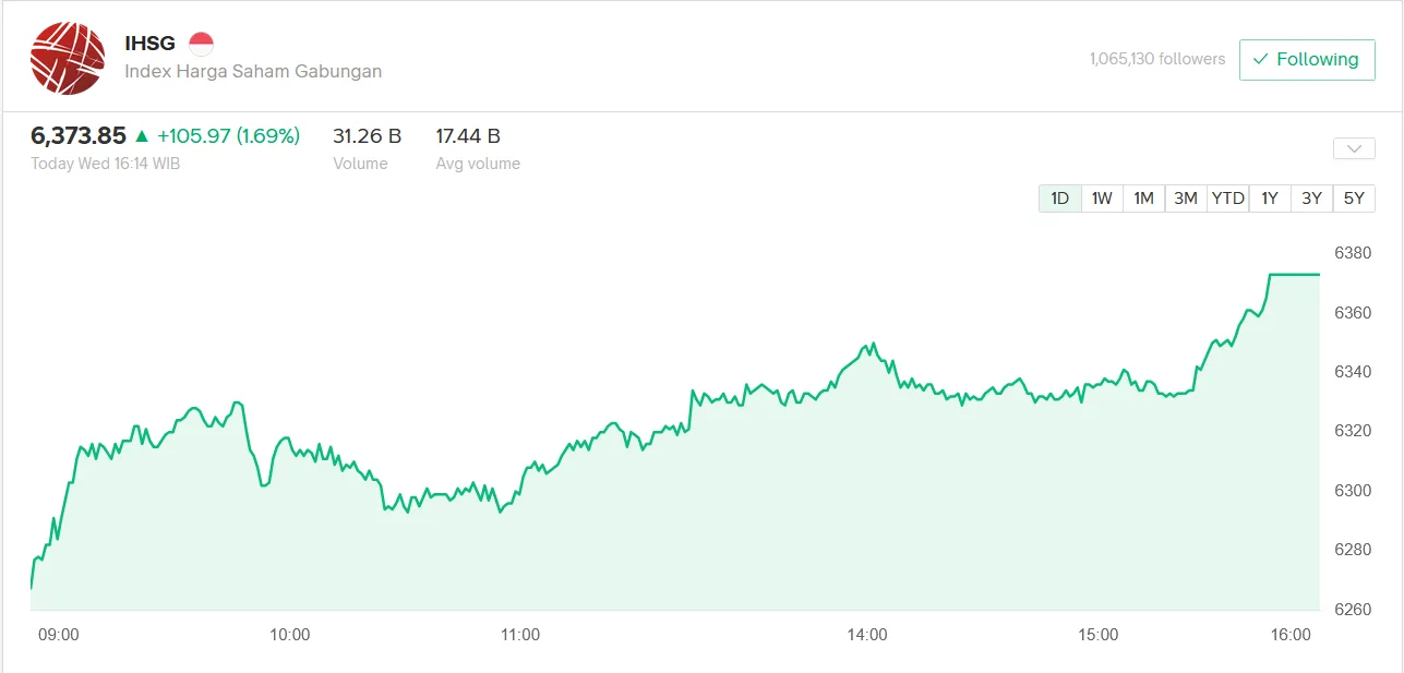 IHSG Ditutup Melonjak 1,69% ke 6.373, Rebound Tajam usai Koreksi Kemarin
