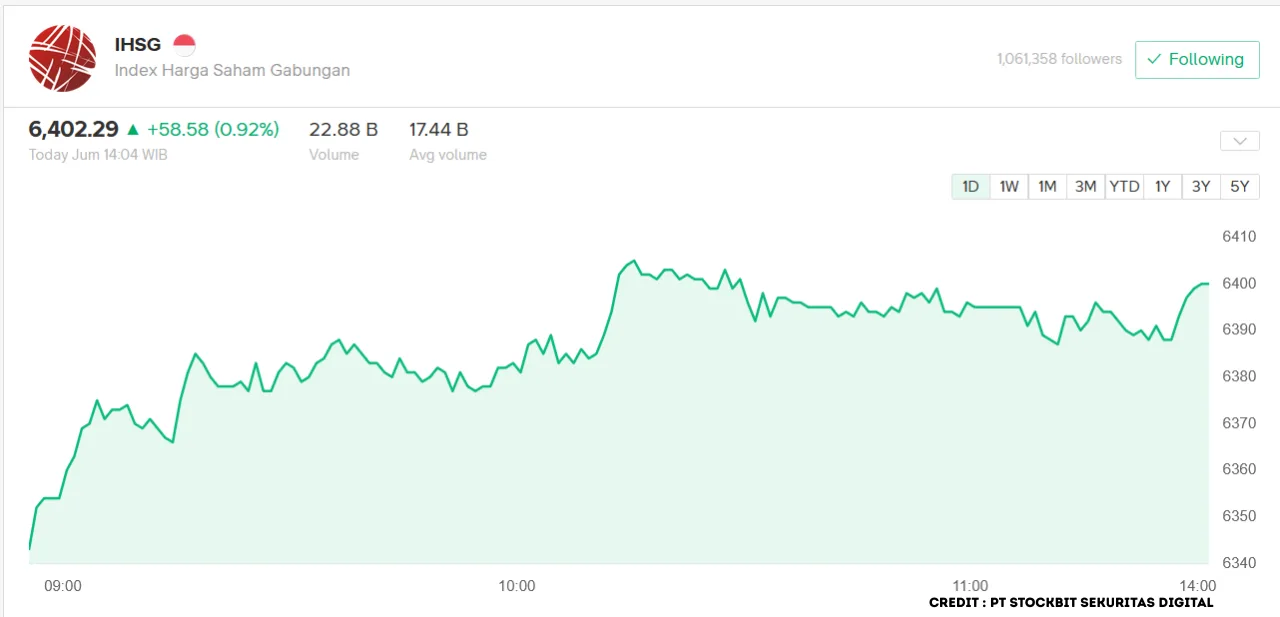 IHSG Sesi 2 Melesat 0,92% ke 6.402, Lampaui Target Resistance Analis