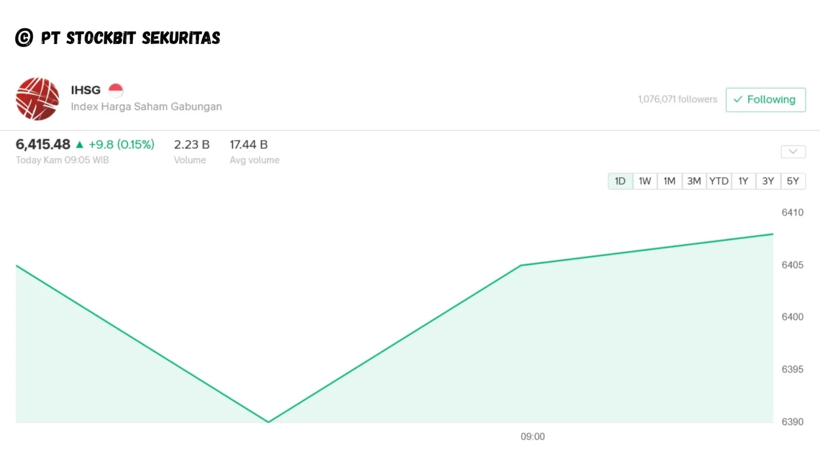 IHSG Coba Bangkit ke 6.415 Usai Ambruk 1,48% Kemarin, Pasar Cermati Demo di Depan DPR